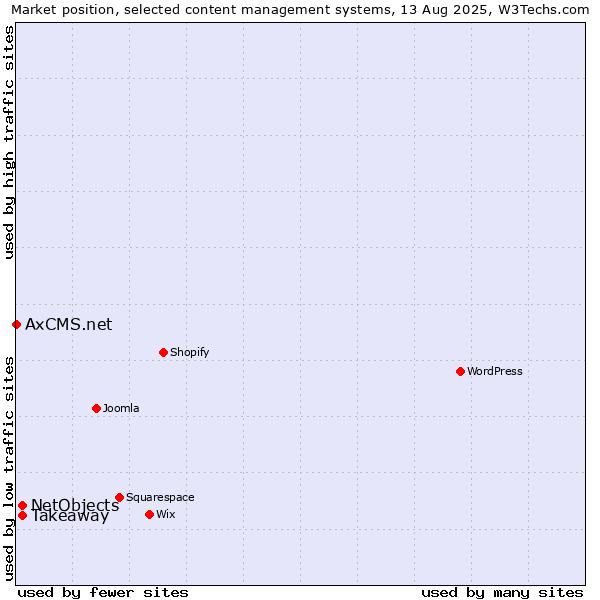 Market position of Takeaway vs. NetObjects vs. AxCMS.net