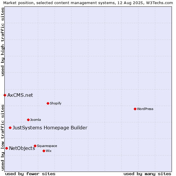 Market position of JustSystems Homepage Builder vs. NetObjects vs. AxCMS.net