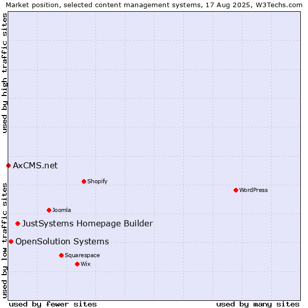 Market position of JustSystems Homepage Builder vs. OpenSolution Systems vs. AxCMS.net
