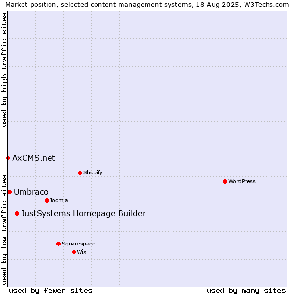 Market position of JustSystems Homepage Builder vs. Umbraco vs. AxCMS.net