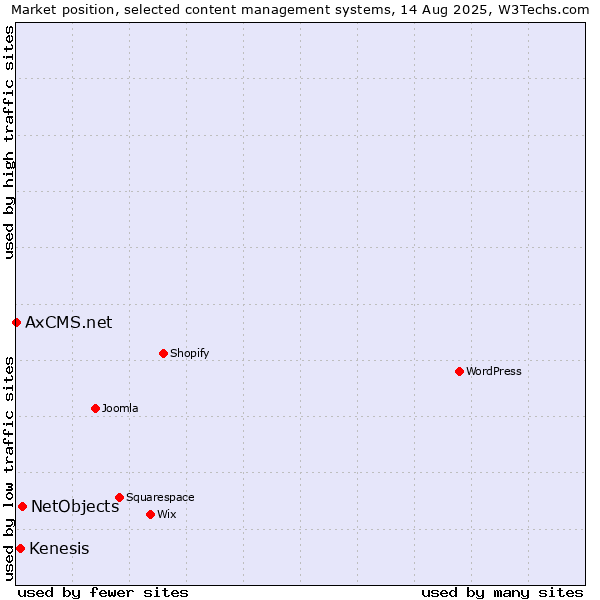 Market position of NetObjects vs. Kenesis vs. AxCMS.net