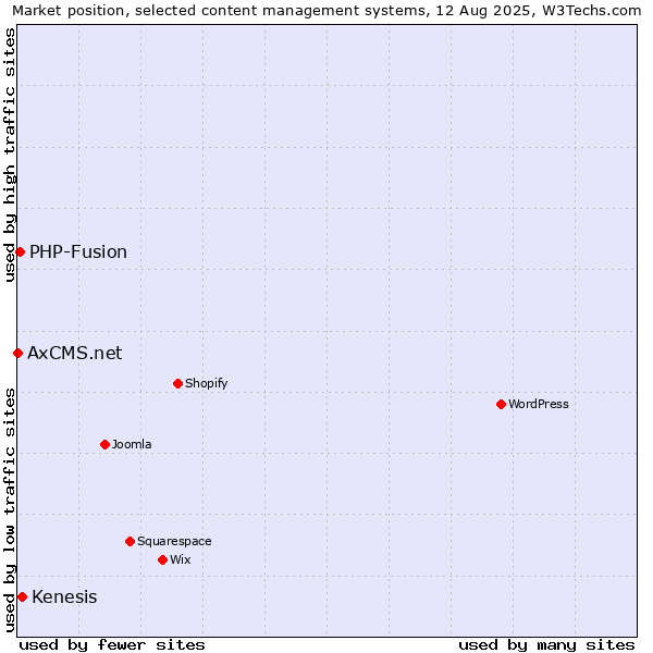 Market position of Kenesis vs. PHP-Fusion vs. AxCMS.net