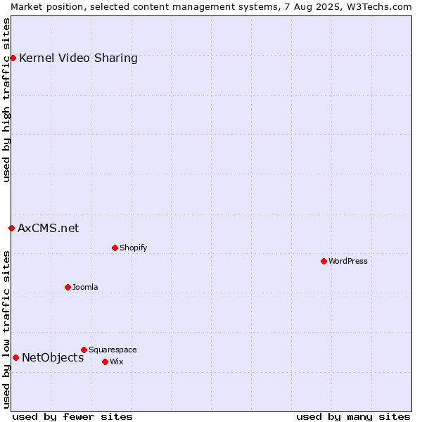 Market position of NetObjects vs. Kernel Video Sharing vs. AxCMS.net