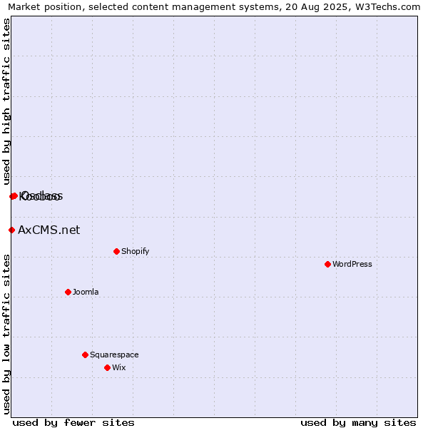 Market position of Osclass vs. Kooboo vs. AxCMS.net