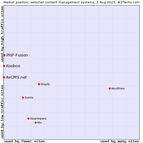 Market position of PHP-Fusion vs. Kooboo vs. AxCMS.net