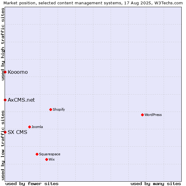 Market position of SX CMS vs. AxCMS.net vs. Kooomo