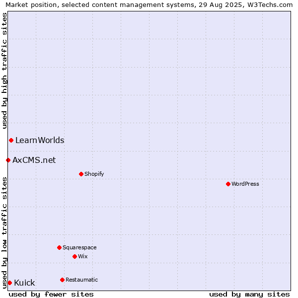 Market position of LearnWorlds vs. Kuick vs. AxCMS.net