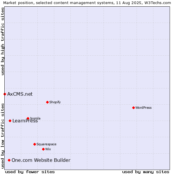 Market position of LearnPress vs. One.com Website Builder vs. AxCMS.net