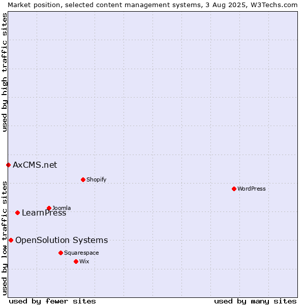 Market position of LearnPress vs. OpenSolution Systems vs. AxCMS.net