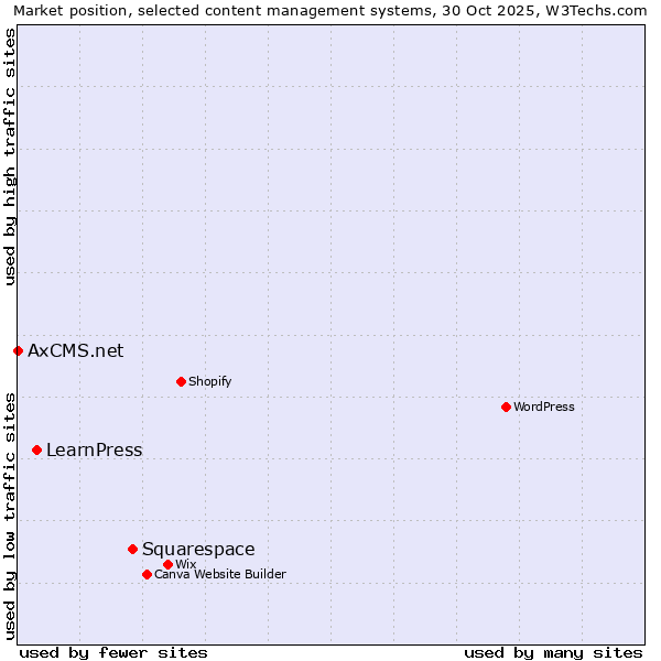 Market position of Squarespace vs. LearnPress vs. AxCMS.net