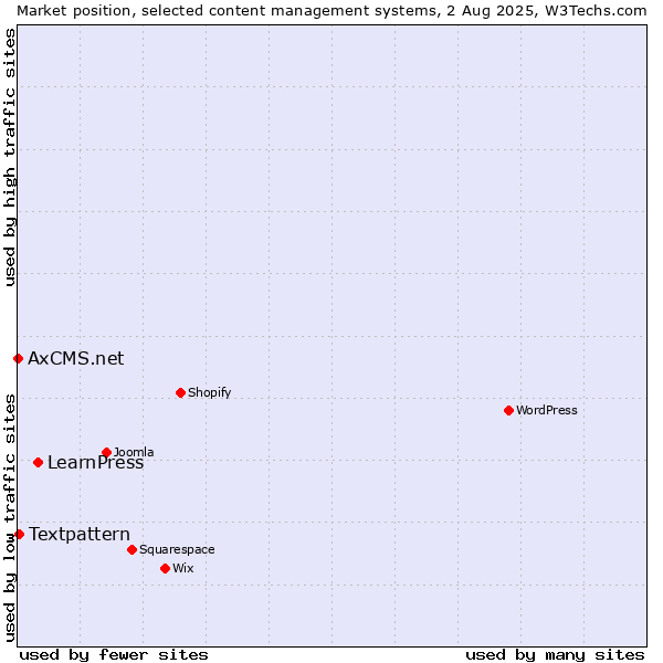 Market position of LearnPress vs. Textpattern vs. AxCMS.net
