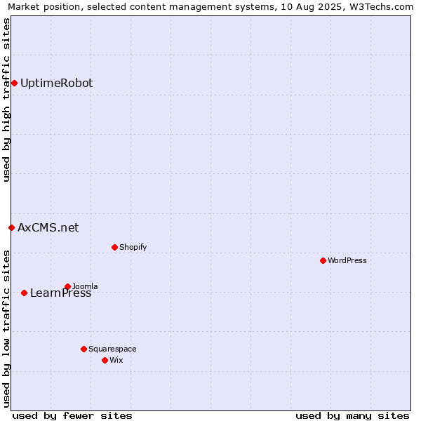 Market position of LearnPress vs. UptimeRobot vs. AxCMS.net
