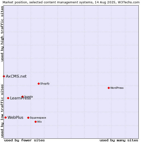 Market position of LearnPress vs. WebPlus vs. AxCMS.net