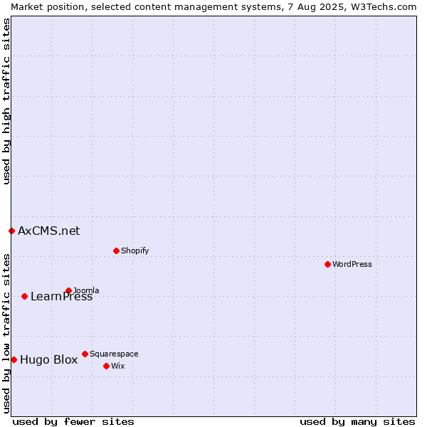 Market position of LearnPress vs. Hugo Blox vs. AxCMS.net