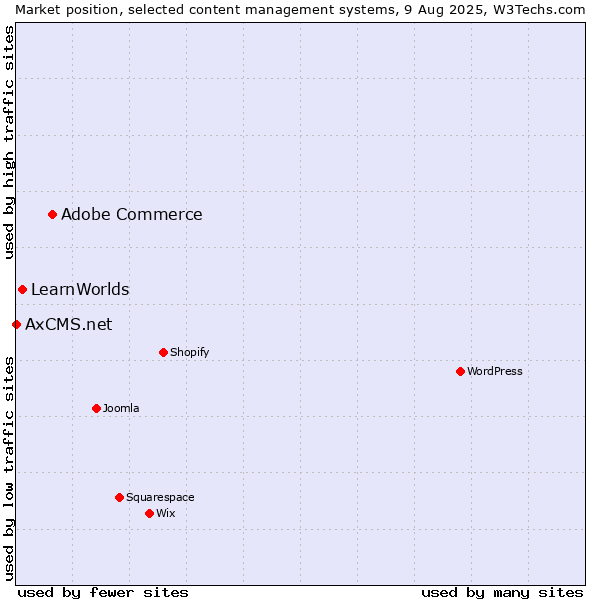 Market position of Adobe Commerce vs. LearnWorlds vs. AxCMS.net