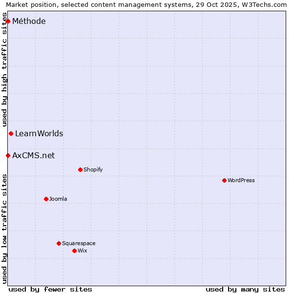 Market position of LearnWorlds vs. Méthode vs. AxCMS.net