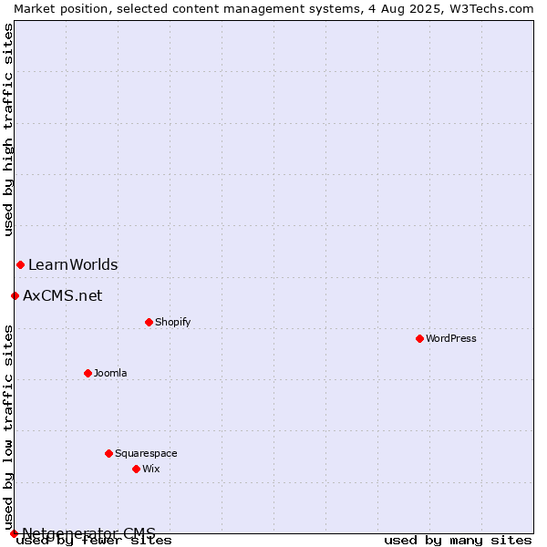 Market position of LearnWorlds vs. AxCMS.net vs. Netgenerator CMS