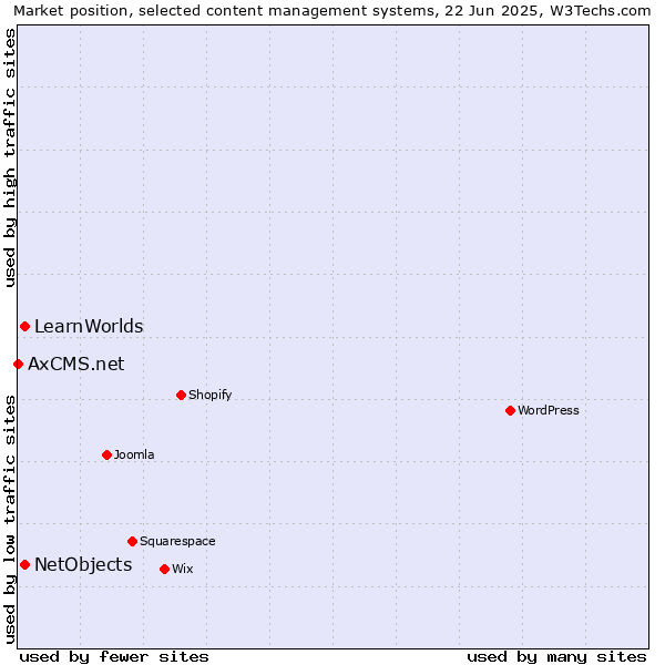 Market position of NetObjects vs. LearnWorlds vs. AxCMS.net
