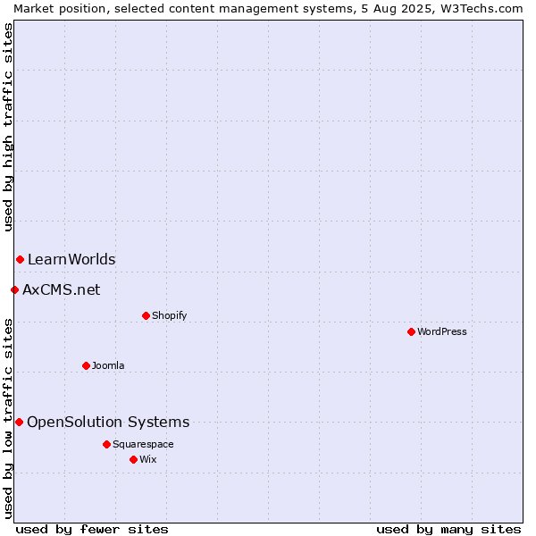 Market position of LearnWorlds vs. OpenSolution Systems vs. AxCMS.net