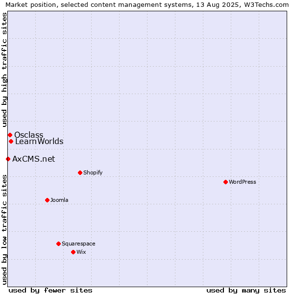 Market position of LearnWorlds vs. Osclass vs. AxCMS.net