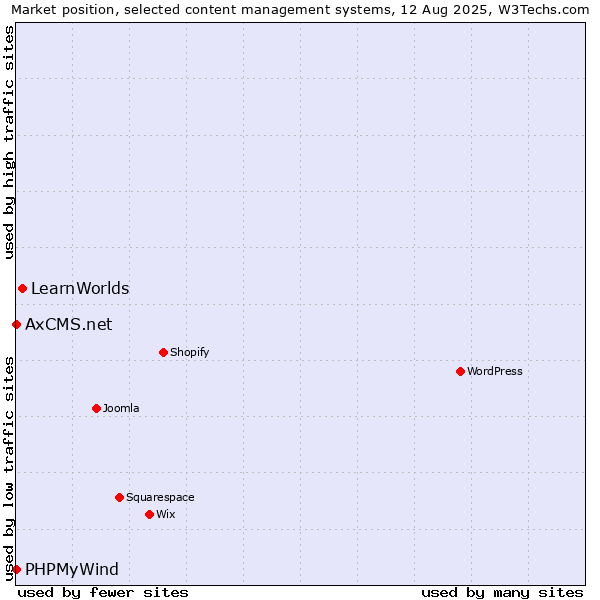 Market position of LearnWorlds vs. PHPMyWind vs. AxCMS.net