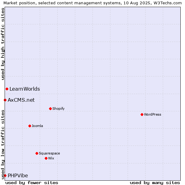 Market position of LearnWorlds vs. PHPVibe vs. AxCMS.net