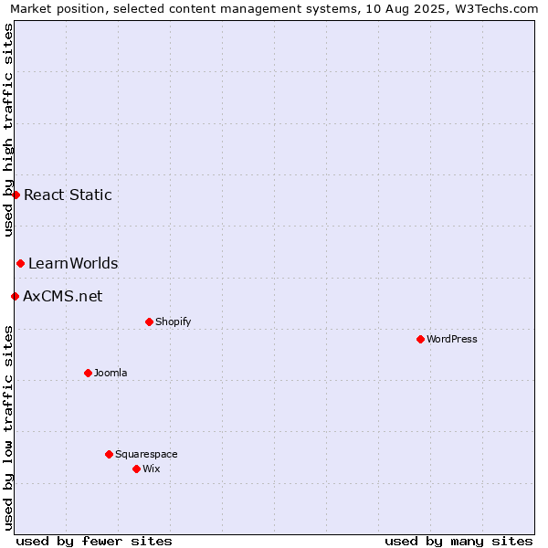 Market position of LearnWorlds vs. React Static vs. AxCMS.net