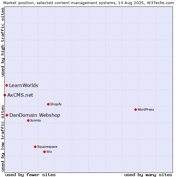 Market position of DanDomain Webshop vs. LearnWorlds vs. AxCMS.net