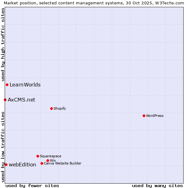 Market position of LearnWorlds vs. webEdition vs. AxCMS.net
