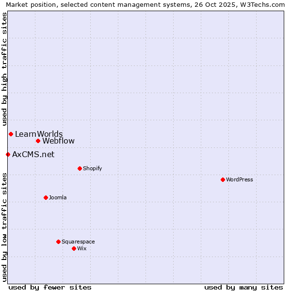 Market position of Webflow vs. LearnWorlds vs. AxCMS.net