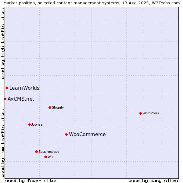 Market position of WooCommerce vs. LearnWorlds vs. AxCMS.net