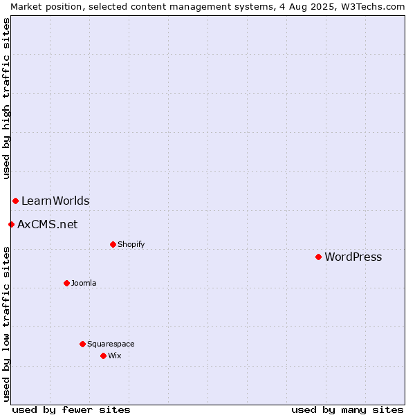 Market position of WordPress vs. LearnWorlds vs. AxCMS.net
