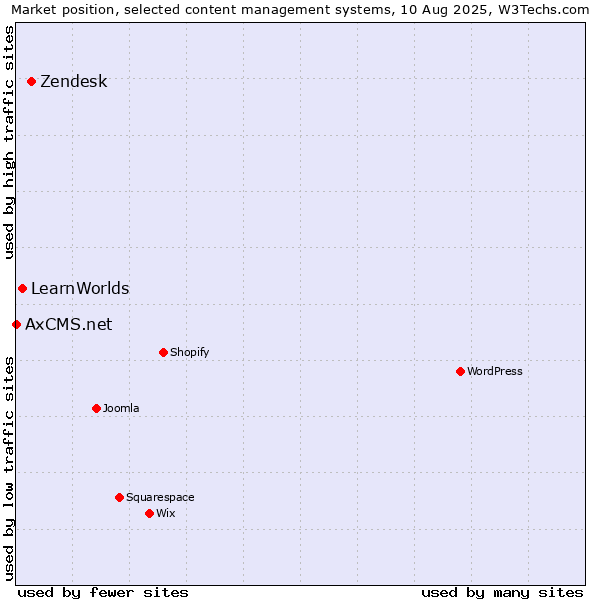 Market position of Zendesk vs. LearnWorlds vs. AxCMS.net