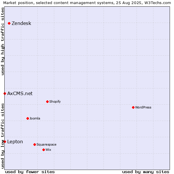 Market position of Zendesk vs. Lepton vs. AxCMS.net
