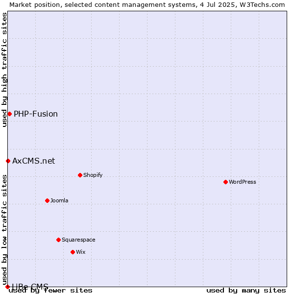 Market position of PHP-Fusion vs. AxCMS.net vs. LiBe CMS