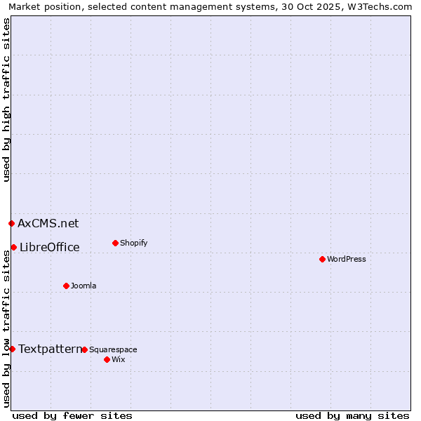 Market position of LibreOffice vs. Textpattern vs. AxCMS.net