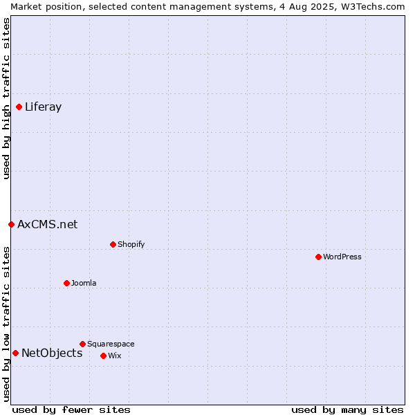 Market position of Liferay vs. NetObjects vs. AxCMS.net