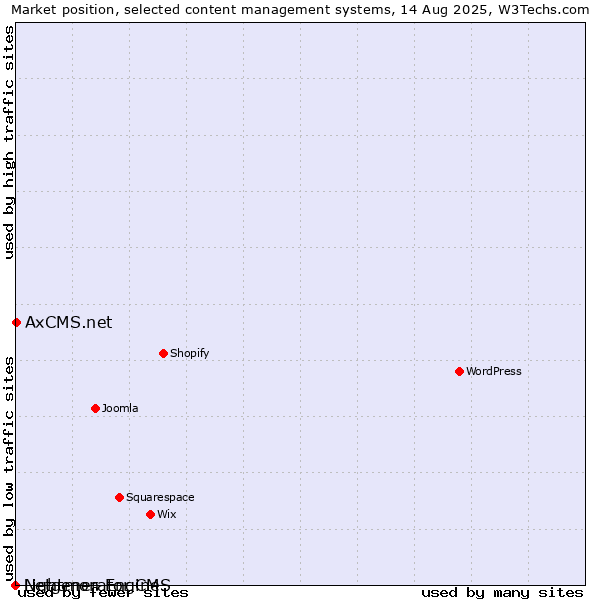 Market position of AxCMS.net vs. Lightmon Engine vs. Netgenerator CMS