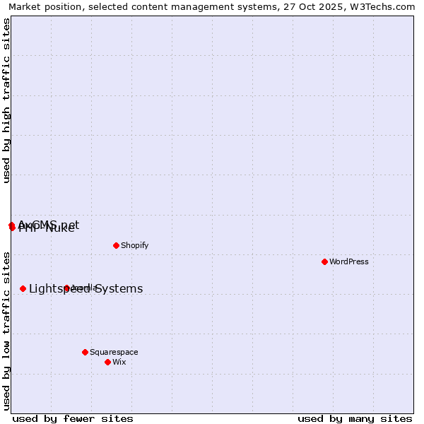 Market position of Lightspeed Systems vs. PHP-Nuke vs. AxCMS.net