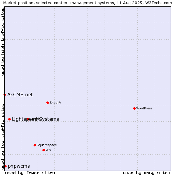Market position of Lightspeed Systems vs. phpwcms vs. AxCMS.net