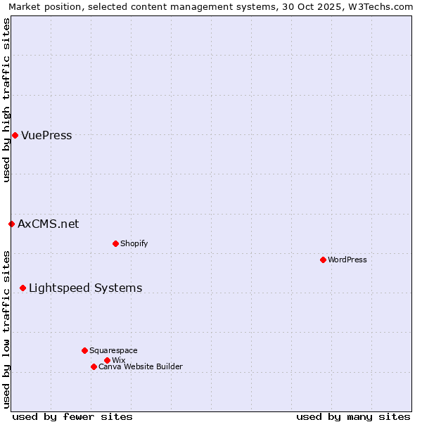 Market position of Lightspeed Systems vs. VuePress vs. AxCMS.net