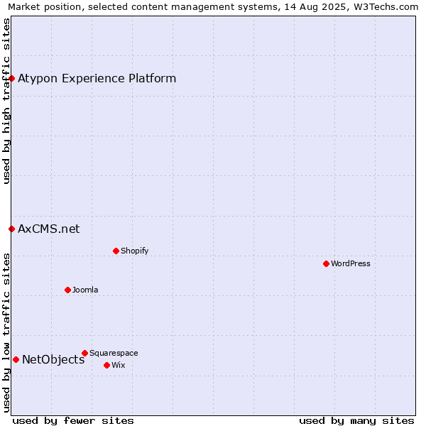 Market position of NetObjects vs. AxCMS.net vs. Atypon Experience Platform