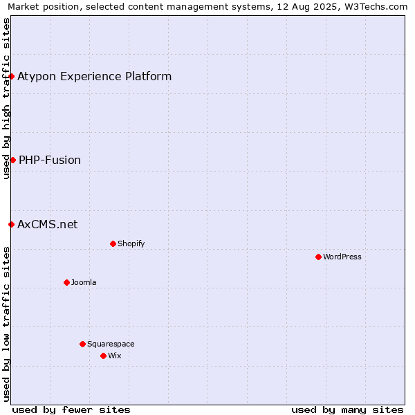 Market position of PHP-Fusion vs. AxCMS.net vs. Atypon Experience Platform