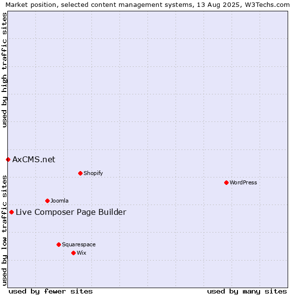 Market position of Live Composer Page Builder vs. AxCMS.net