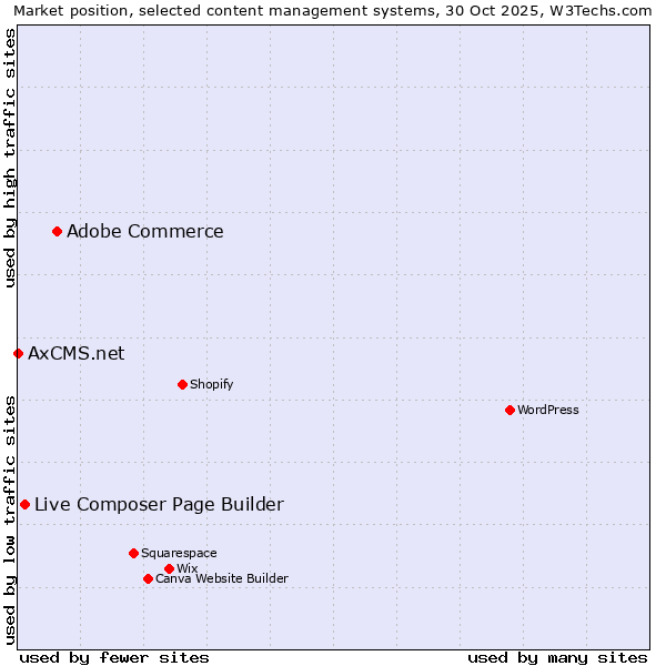 Market position of Adobe Commerce vs. Live Composer Page Builder vs. AxCMS.net