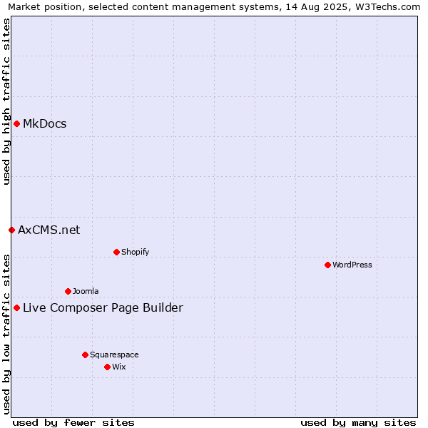 Market position of MkDocs vs. Live Composer Page Builder vs. AxCMS.net