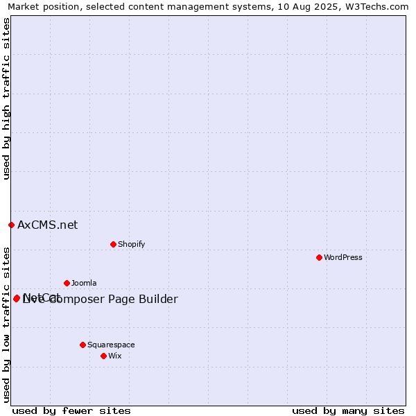 Market position of NetCat vs. Live Composer Page Builder vs. AxCMS.net