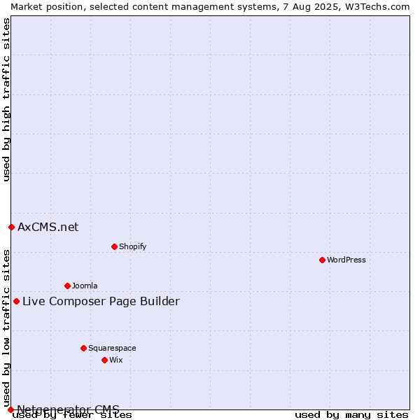 Market position of Live Composer Page Builder vs. AxCMS.net vs. Netgenerator CMS