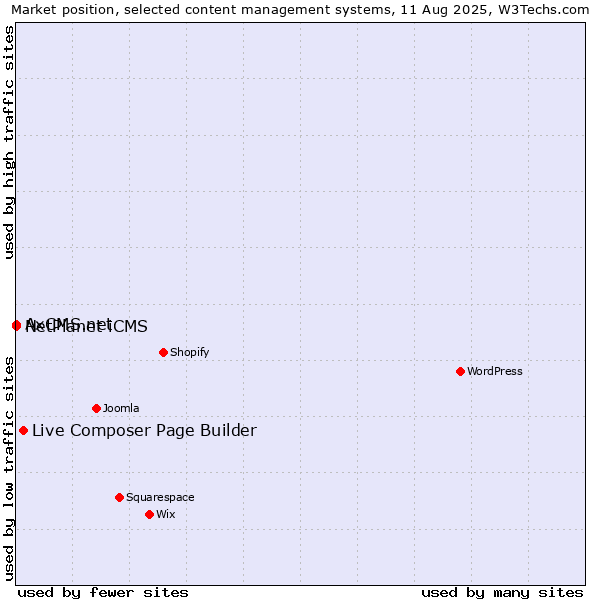 Market position of Live Composer Page Builder vs. NetPlanet iCMS vs. AxCMS.net