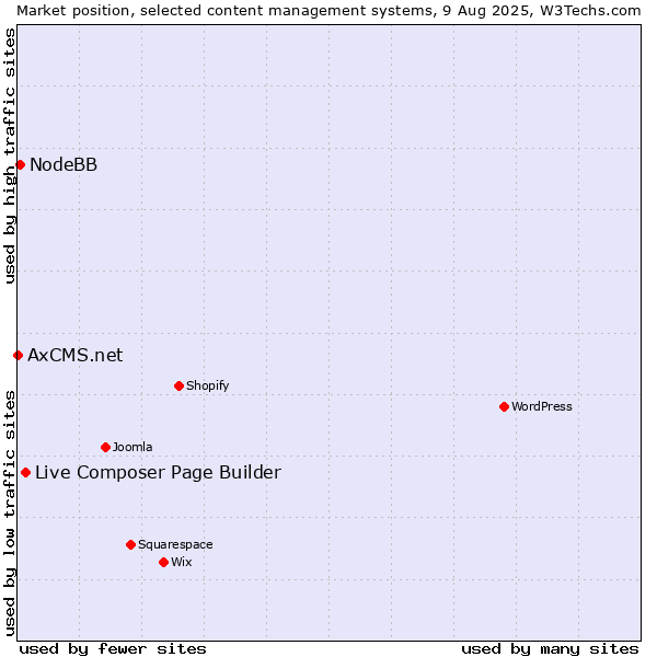 Market position of Live Composer Page Builder vs. NodeBB vs. AxCMS.net